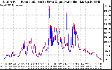 Solar PV/Inverter Performance PV Panel Power Output & Inverter Power Output