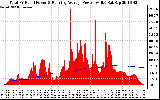 Solar PV/Inverter Performance Total PV Panel & Running Average Power Output