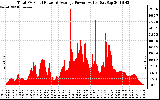 Solar PV/Inverter Performance Total PV Panel Power Output