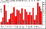 Solar PV/Inverter Performance Weekly Solar Energy Production