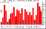 Solar PV/Inverter Performance Weekly Solar Energy Production Value