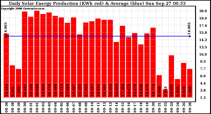 Solar PV/Inverter Performance Daily Solar Energy Production