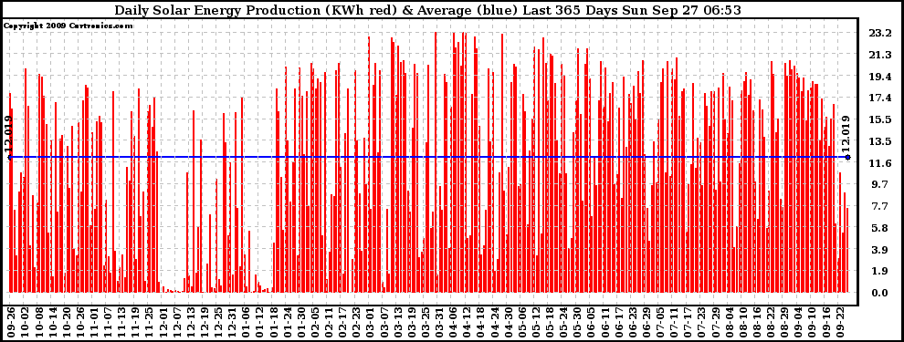 Solar PV/Inverter Performance Daily Solar Energy Production Last 365 Days