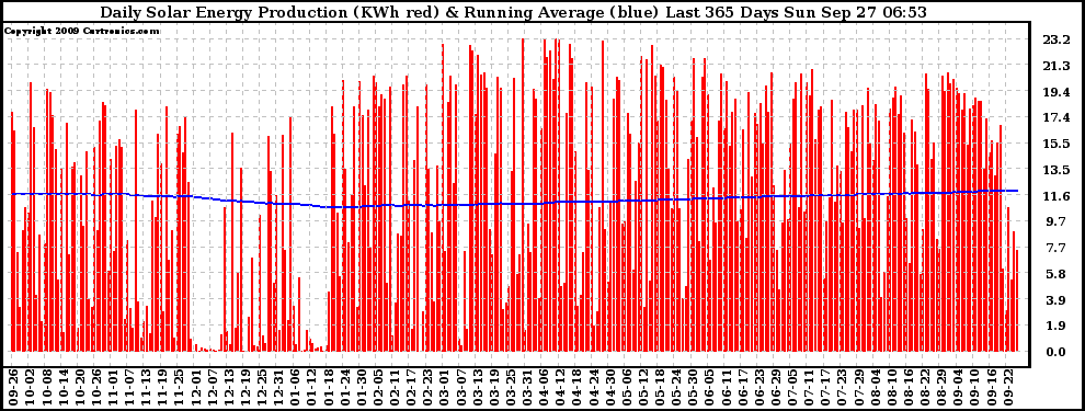 Solar PV/Inverter Performance Daily Solar Energy Production Running Average Last 365 Days