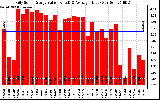 Solar PV/Inverter Performance Daily Solar Energy Production Value