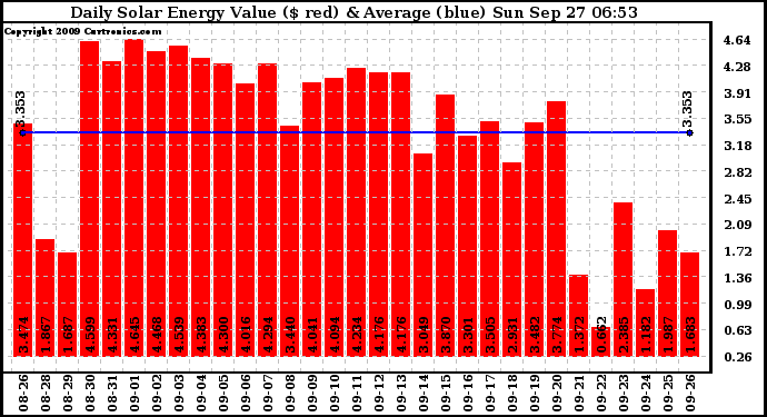 Solar PV/Inverter Performance Daily Solar Energy Production Value