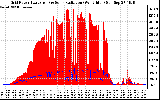 Solar PV/Inverter Performance Grid Power & Solar Radiation