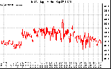 Solar PV/Inverter Performance Grid Voltage