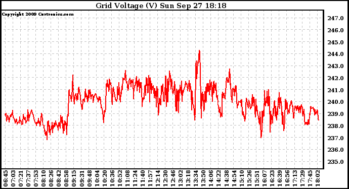 Solar PV/Inverter Performance Grid Voltage