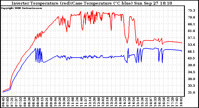 Solar PV/Inverter Performance Inverter Operating Temperature