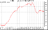 Solar PV/Inverter Performance Outdoor Temperature