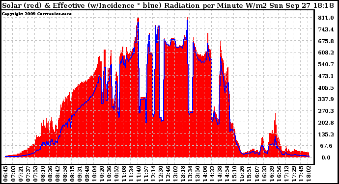 Solar PV/Inverter Performance Solar Radiation & Effective Solar Radiation per Minute