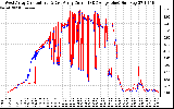 Solar PV/Inverter Performance Photovoltaic Panel Current Output