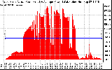 Solar PV/Inverter Performance West Array Actual & Average Power Output