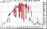 Solar PV/Inverter Performance Photovoltaic Panel Power Output