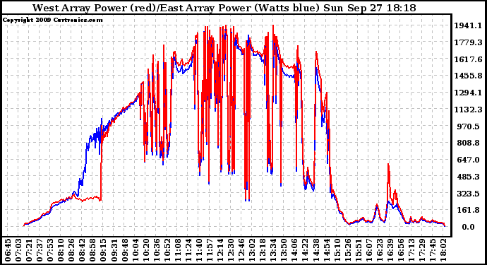 Solar PV/Inverter Performance Photovoltaic Panel Power Output