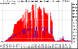 Solar PV/Inverter Performance East Array Power Output & Solar Radiation