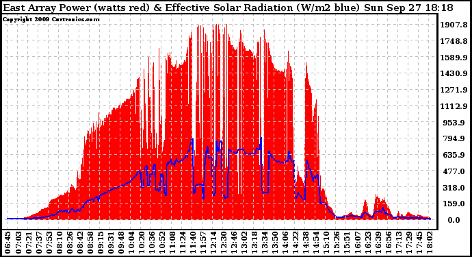 Solar PV/Inverter Performance East Array Power Output & Effective Solar Radiation