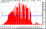 Solar PV/Inverter Performance East Array Actual & Average Power Output