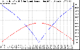 Solar PV/Inverter Performance Sun Altitude Angle & Azimuth Angle