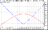 Solar PV/Inverter Performance Sun Altitude Angle & Sun Incidence Angle on PV Panels