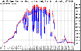 Solar PV/Inverter Performance PV Panel Power Output & Inverter Power Output