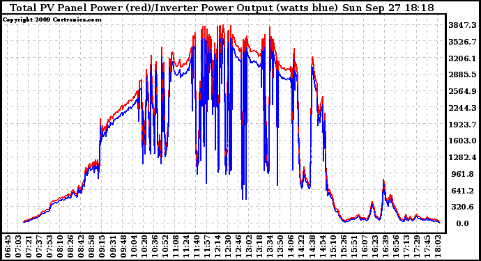 Solar PV/Inverter Performance PV Panel Power Output & Inverter Power Output