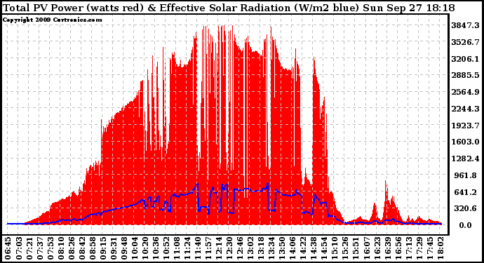 Solar PV/Inverter Performance Total PV Panel Power Output & Effective Solar Radiation