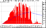 Solar PV/Inverter Performance Total PV Panel & Running Average Power Output