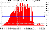 Solar PV/Inverter Performance Total PV Panel Power Output