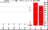 Solar PV/Inverter Performance Yearly Solar Energy Production Value