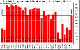 Solar PV/Inverter Performance Daily Solar Energy Production