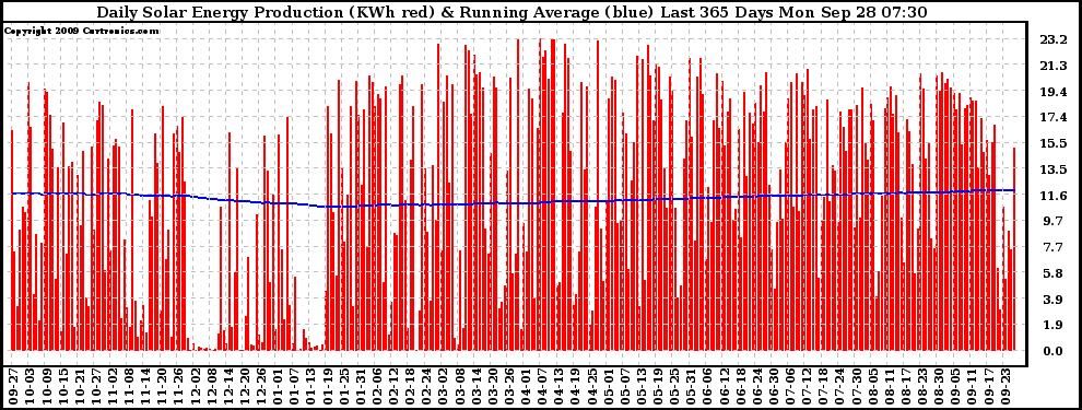 Solar PV/Inverter Performance Daily Solar Energy Production Running Average Last 365 Days