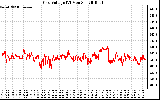 Solar PV/Inverter Performance Grid Voltage