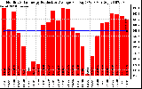 Solar PV/Inverter Performance Monthly Solar Energy Production Average Per Day (KWh)