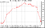 Solar PV/Inverter Performance Outdoor Temperature