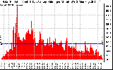 Solar PV/Inverter Performance Solar Radiation & Day Average per Minute