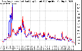 Solar PV/Inverter Performance Photovoltaic Panel Current Output