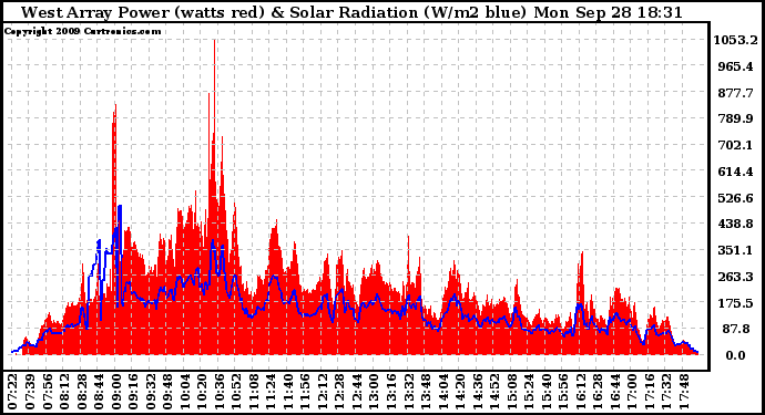 Solar PV/Inverter Performance West Array Power Output & Solar Radiation