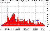 Solar PV/Inverter Performance West Array Actual & Running Average Power Output