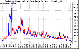 Solar PV/Inverter Performance Photovoltaic Panel Power Output