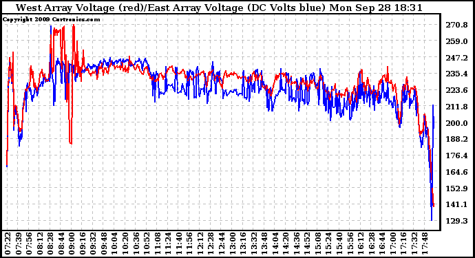 Solar PV/Inverter Performance Photovoltaic Panel Voltage Output
