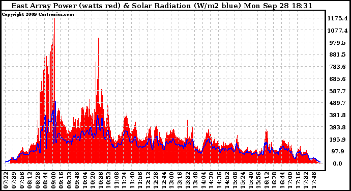 Solar PV/Inverter Performance East Array Power Output & Solar Radiation