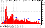 Solar PV/Inverter Performance East Array Actual & Running Average Power Output