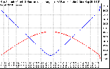 Solar PV/Inverter Performance Sun Altitude Angle & Sun Incidence Angle on PV Panels