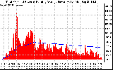 Solar PV/Inverter Performance Total PV Panel & Running Average Power Output