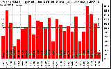 Solar PV/Inverter Performance Weekly Solar Energy Production