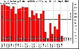 Solar PV/Inverter Performance Daily Solar Energy Production