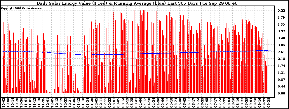 Solar PV/Inverter Performance Daily Solar Energy Production Value Running Average Last 365 Days