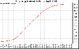 Solar PV/Inverter Performance Daily Energy Production